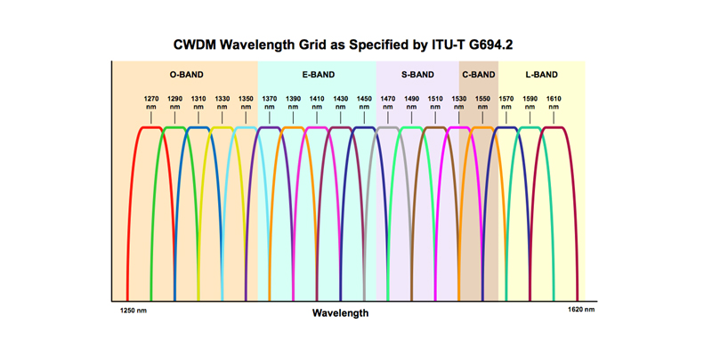 CWDM Wavelength Grid
