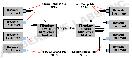 CWDM Network Equipment Single Fiber