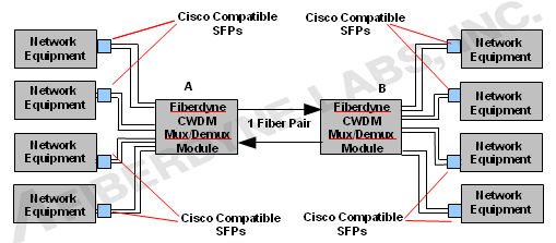 Campus CWDM System with Cisco Compatible SFPs