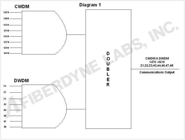 CWDM FCX 2150 Doubler with Monitor Port and 1310nm Upgrade Port Diagram 1 Illustration System