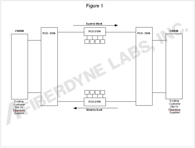 Figure 1 FCX 2170 Add/Drop Multiplexer Illustration System 