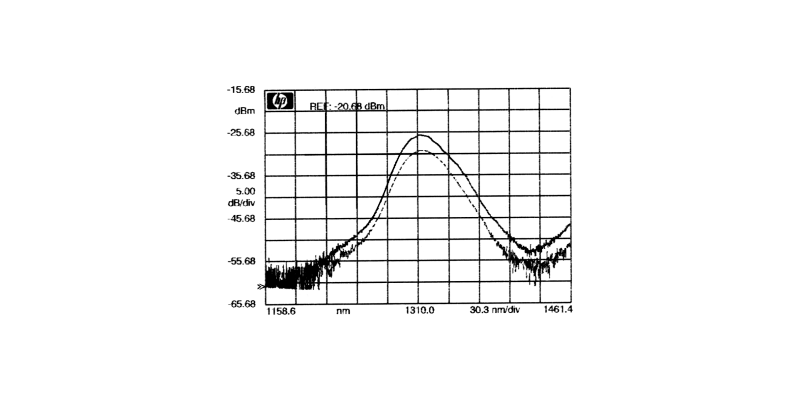 Optical Spectrum Analyzer Results