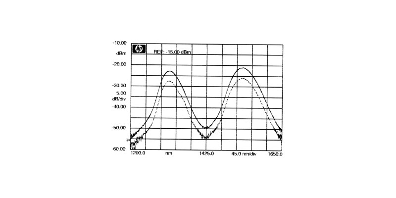 Attenuator Optical Spectrum Analyzer Results