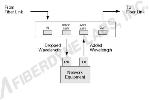 Using an Add/Drop CWDM Module